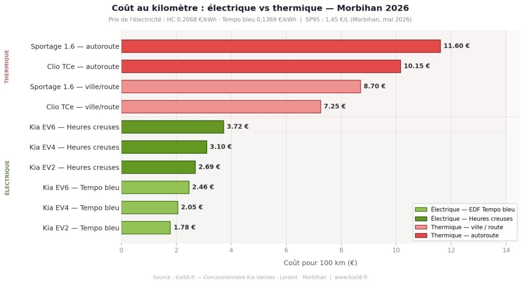 Graphique coût électrique vs thermique voiture Morbihan 2026